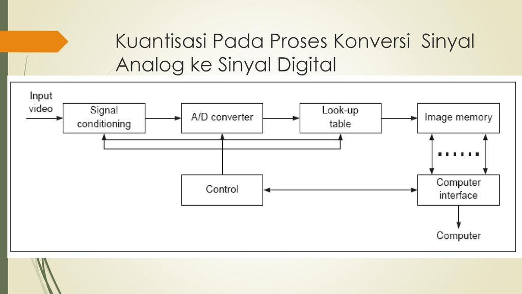 Proses Perubahan Sinyal Analog Ke Digital Coretan